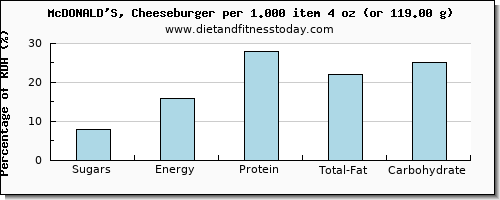 sugars and nutritional content in sugar in a cheeseburger